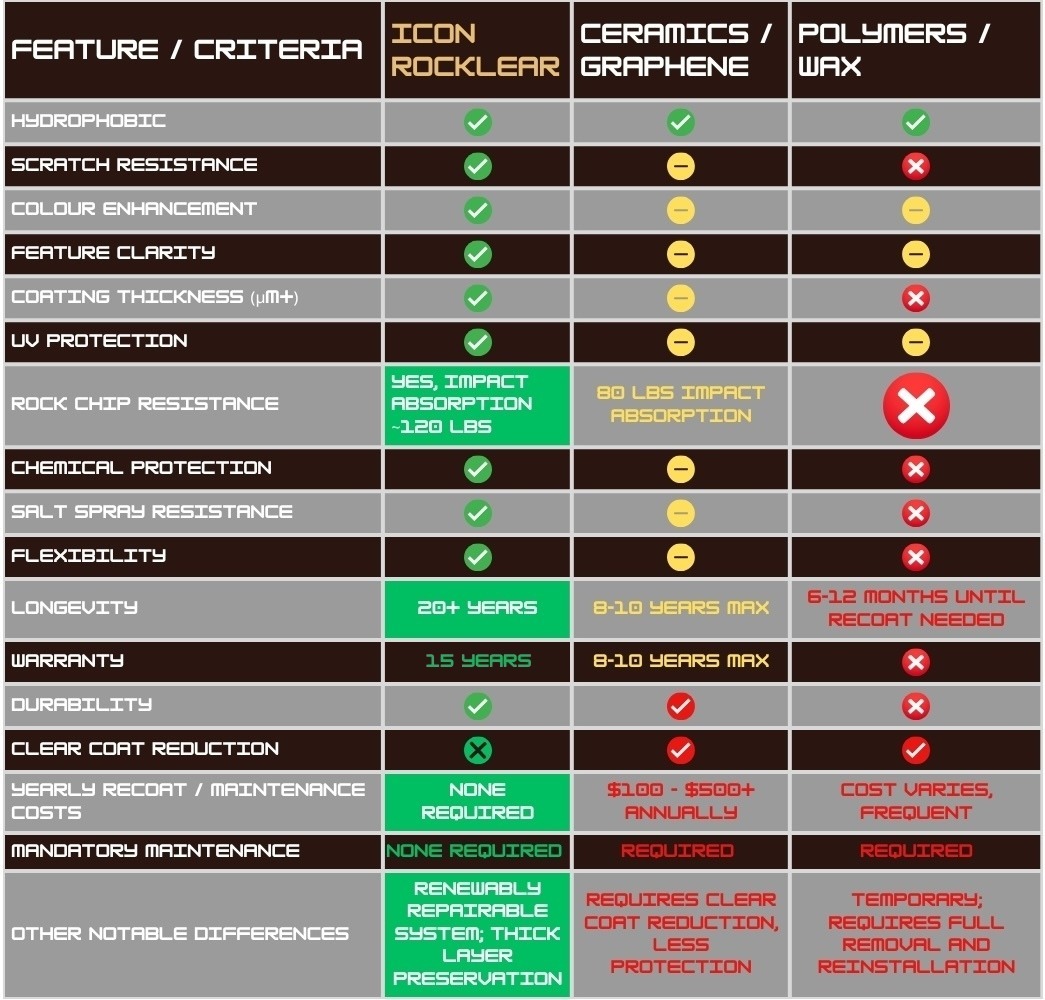 Comparison chart of Icon Rocklear vs ceramic/graphene coatings vs polymer/wax: hydrophobic, scratch resistance, colour enhancement, coating thickness, UV protection, rock chip resistance, chemical and salt spray protection, flexibility, longevity and 15-year warranty